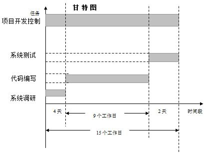 網(wǎng)站開發(fā)時間周期和人員是雙方要怎樣安排？